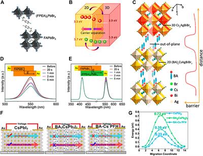 Perovskite band engineering for high-performance X-ray detection